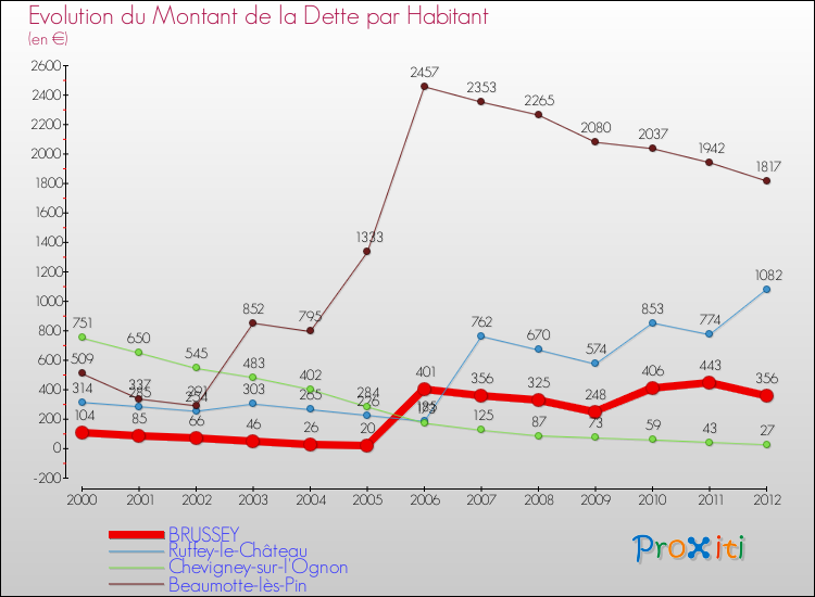 Evolution de la dette par habitant pour la commune de BRUSSEY et les communes proches de 2000 à 2012 Comparaison de la dette par habitant pour BRUSSEY et les communes voisines de 2000 à 2012