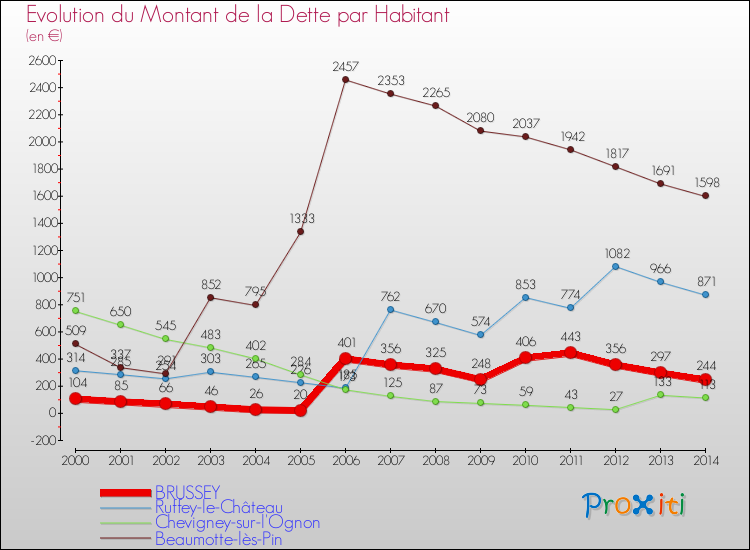 Evolution de la dette par habitant pour la commune de BRUSSEY et les communes proches de 2000 à 2014 Comparaison de la dette par habitant pour BRUSSEY et les communes voisines de 2000 à 2014