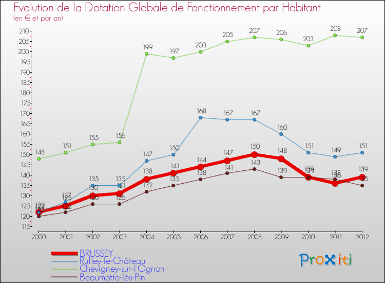 Evolution et montant de la dotation globale de fonctionnement par Habitant pour BRUSSEY et les communes proches Comparaison des dotations globales de fonctionnement par habitant pour BRUSSEY et les communes voisines