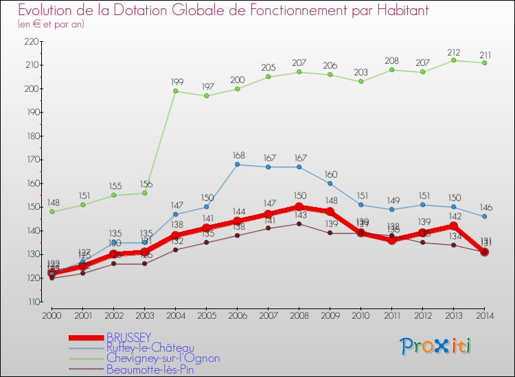 Evolution et montant de la dotation globale de fonctionnement par Habitant pour BRUSSEY et les communes proches de 2000 à 2014. Comparaison des dotations globales de fonctionnement par habitant pour BRUSSEY et les communes voisines de 2000 à 2014.