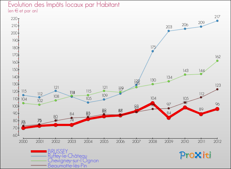 Evolution et montant des impôts locaux par Habitant pour BRUSSEY et les communes proches Comparaison des impôts locaux par habitant pour BRUSSEY et les communes voisines