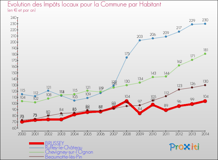Evolution et montant des impôts locaux par Habitant pour BRUSSEY et les communes proches de 2000 à 2014 Comparaison des impôts locaux par habitant pour BRUSSEY et les communes voisines de 2000 à 2014