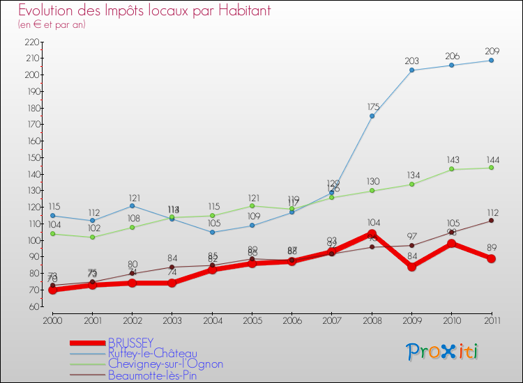 Evolution et montant des impôts locaux par Habitant pour BRUSSEY et les communes proches Comparaison des impôts locaux par habitant pour BRUSSEY et les communes voisines