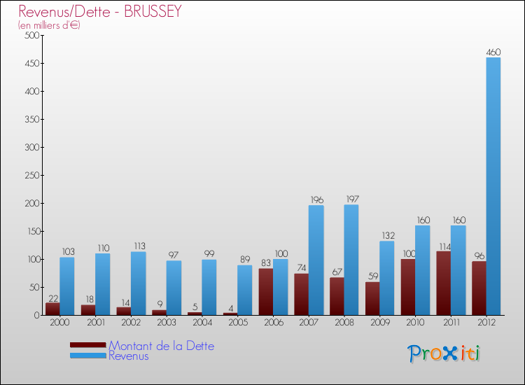 Evolution comparée de la dette et des revenus pour la commune de BRUSSEY de 2000 à 2012 Comparaison de la dette et des revenus pour BRUSSEY de 2000 à 2012