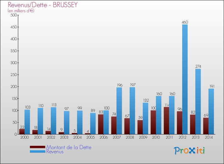Evolution comparée de la dette et des revenus pour la commune de BRUSSEY de 2000 à 2014 Comparaison de la dette et des revenus pour BRUSSEY de 2000 à 2014