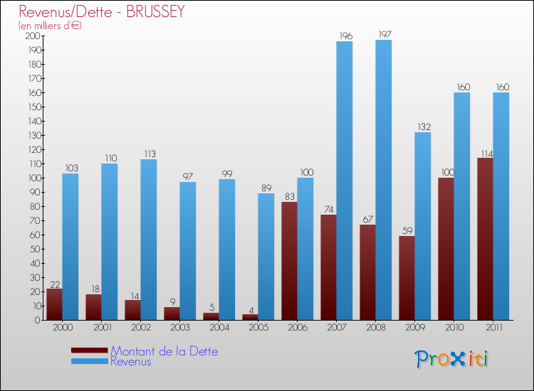 Evolution comparée de la dette et des revenus pour la commune de BRUSSEY de 2000 à 2011 Comparaison de la dette et des revenus pour BRUSSEY de 2000 à 2011