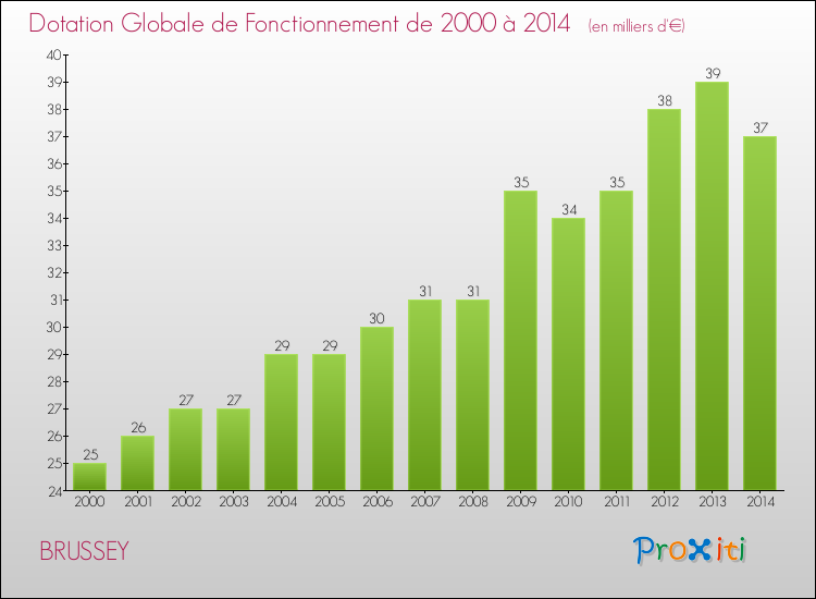 Evolution du montant de la Dotation Globale de Fonctionnement pour la commune de BRUSSEY de 2000 à 2014 Evolution du montant de la Dotation Globale de Fonctionnement pour BRUSSEY de 2000 à 2014