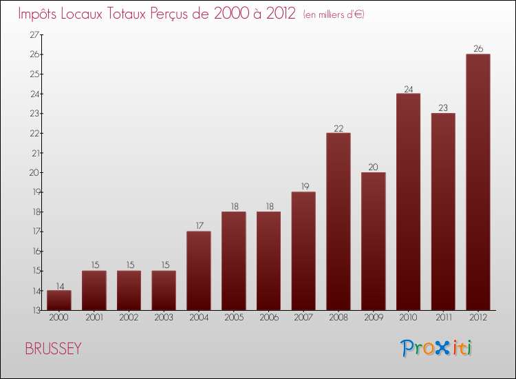 Evolution des Impôts Locaux pour la commune de BRUSSEY de 2000 à 2012 Evolution des Impôts Locaux pour BRUSSEY de 2000 à 2012
