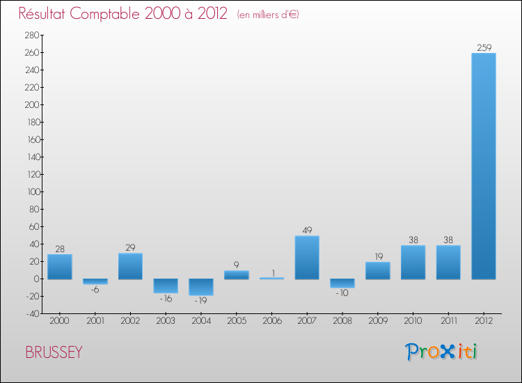 Evolution du résultat comptable pour la commune de BRUSSEY de 2000 à 2012 Evolution du résultat comptable pour BRUSSEY de 2000 à 2012