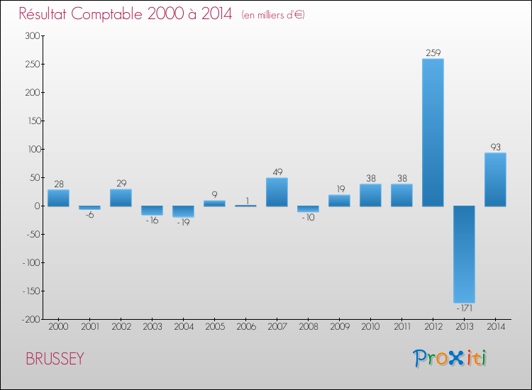 Evolution du résultat comptable pour la commune de BRUSSEY de 2000 à 2014 Evolution du résultat comptable pour BRUSSEY de 2000 à 2014