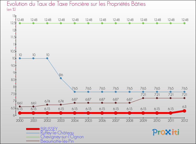 Evolution du taux de la taxe foncière sur le bati pour BRUSSEY et les communes proches de 2000 à 2012 Comparaison des taux de taxe foncière sur le bati pour BRUSSEY et les communes voisines de 2000 à 2012