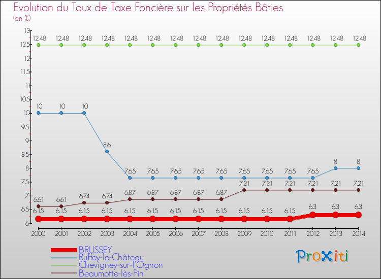 Evolution du taux de la taxe foncière sur le bati pour BRUSSEY et les communes proches de 2000 à 2014 Comparaison des taux de taxe foncière sur le bati pour BRUSSEY et les communes voisines de 2000 à 2014