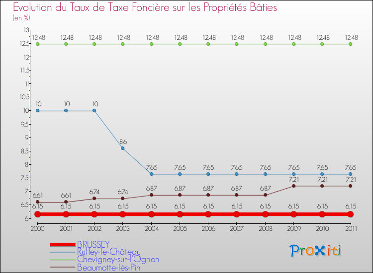 Evolution du taux de la taxe foncière sur le bati pour BRUSSEY et les communes proches Comparaison des taux de taxe foncière sur le bati pour BRUSSEY et les communes voisines
