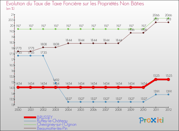 Evolution du taux de la taxe foncière sur les immeubles et terrains non batis pour BRUSSEY et les communes proches de 2000 à 2012 Comparaison des taux de la taxe foncière sur les immeubles et terrains non batis pour BRUSSEY et les communes voisines de 2000 à 2012