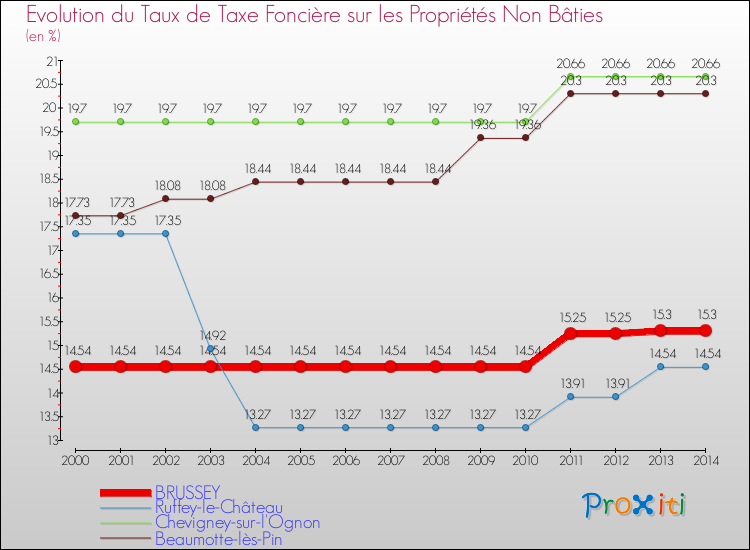 Evolution du taux de la taxe foncière sur les immeubles et terrains non batis pour BRUSSEY et les communes proches de 2000 à 2014 Comparaison des taux de la taxe foncière sur les immeubles et terrains non batis pour BRUSSEY et les communes voisines de 2000 à 2014
