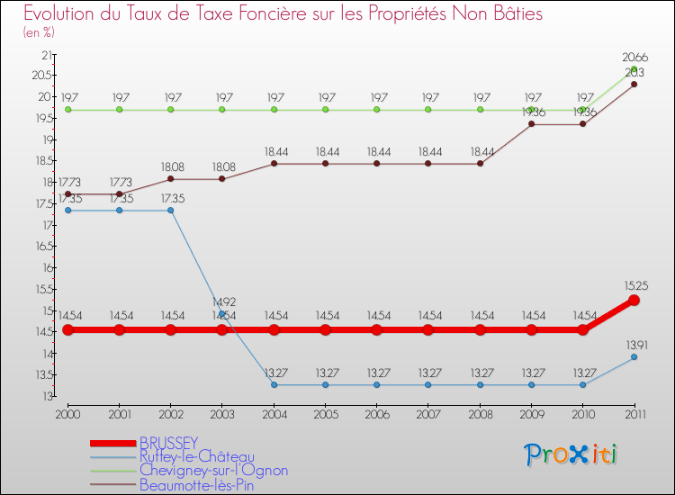 Evolution du taux de la taxe foncière sur les immeubles et terrains non batis pour BRUSSEY et les communes proches Comparaison des taux de la taxe foncière sur les immeubles et terrains non batis pour BRUSSEY et les communes voisines
