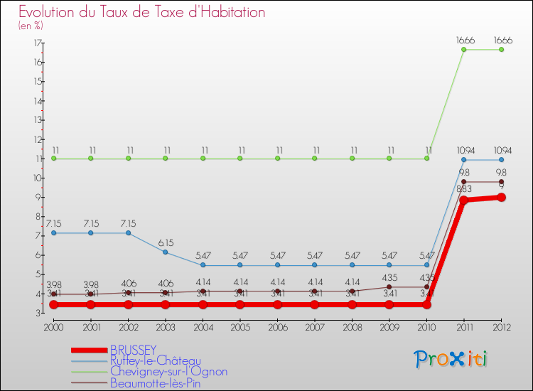 Evolution du taux de la taxe d'habitation pour BRUSSEY et les communes proches Comparaison des taux de la taxe d'habitation pour BRUSSEY et les communes voisines