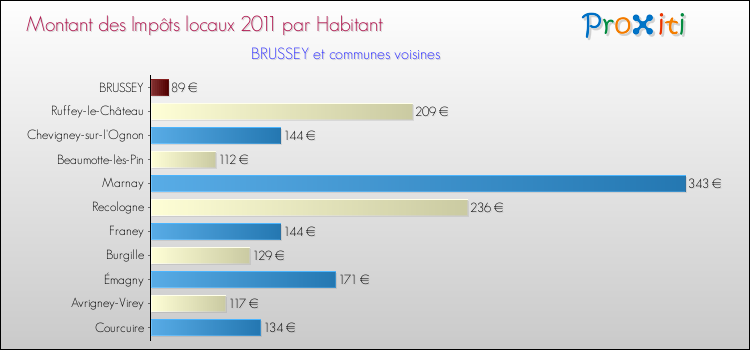 Montant des impôts locaux par Habitant pour BRUSSEY et les communes proches Comparaison des impôts locaux par habitant pour BRUSSEY et les communes voisines