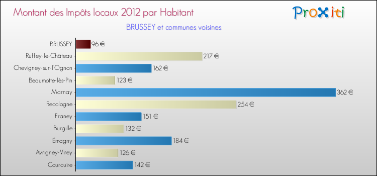 Montant des impôts locaux par Habitant pour BRUSSEY et les communes proches Comparaison des impôts locaux par habitant pour BRUSSEY et les communes voisines