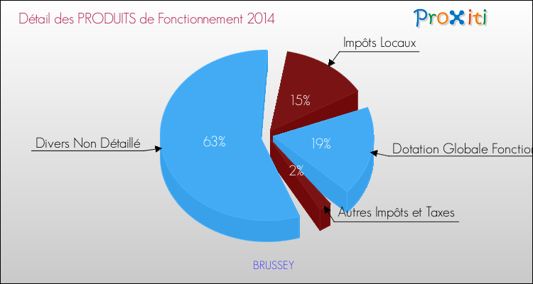 Décomposition du Budget de Fonctionnement 2014 de la commune de BRUSSEY Budget de Fonctionnement 2014 pour la commune de BRUSSEY