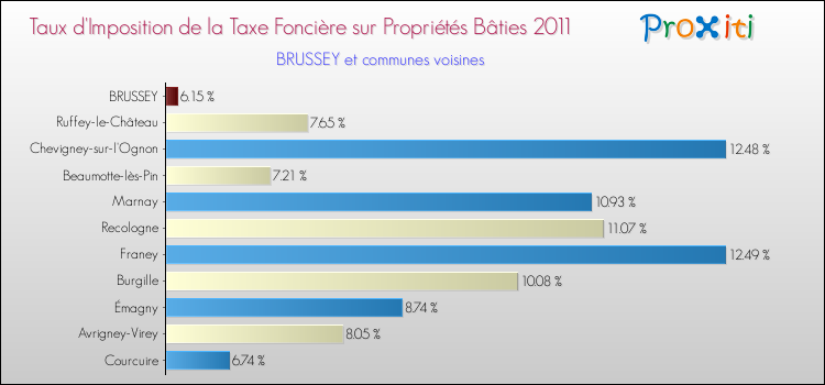 Taux d'imposition de la taxe foncière sur le bati 2011 pour BRUSSEY et les communes proches Comparaison des taux d'imposition de la taxe foncière sur le bati 2011 pour BRUSSEY et les communes voisines