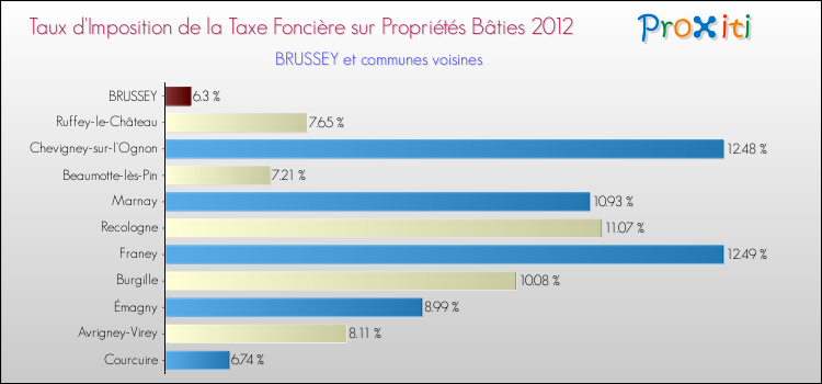 Taux d'imposition de la taxe foncière sur le bati 2012 pour BRUSSEY et les communes proches Comparaison des taux d'imposition de la taxe foncière sur le bati 2012 pour BRUSSEY et les communes voisines