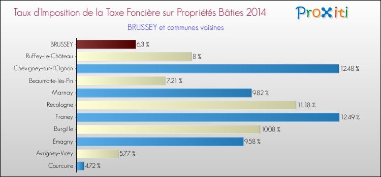 Taux d'imposition de la taxe foncière sur le bati 2014 pour BRUSSEY et les communes proches Comparaison des taux d'imposition de la taxe foncière sur le bati 2014 pour BRUSSEY et les communes voisines