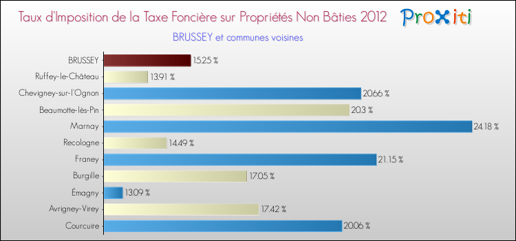 Taux d'imposition de la taxe foncière sur les immeubles et terrains non batis 2012 pour BRUSSEY et les communes proches Comparaison des taux d'imposition de la taxe foncière sur les immeubles et terrains non batis 2012 pour BRUSSEY et les communes voisines