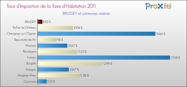 Taux d'imposition de la taxe d'habitation 2011 pour BRUSSEY et les communes proches Comparaison des taux d'imposition de la taxe d'habitation 2011 pour BRUSSEY et les communes voisines