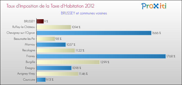 Taux d'imposition de la taxe d'habitation 2012 pour BRUSSEY et les communes proches Comparaison des taux d'imposition de la taxe d'habitation 2012 pour BRUSSEY et les communes voisines