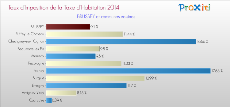 Taux d'imposition de la taxe d'habitation 2014 pour BRUSSEY et les communes proches Comparaison des taux d'imposition de la taxe d'habitation 2014 pour BRUSSEY et les communes voisines