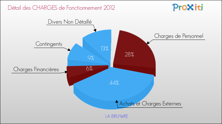 Décomposition des Charges de Fonctionnement 2012 de la commune de LA BRUYèRE Charges de Fonctionnement 2012 pour la commune de LA BRUYèRE