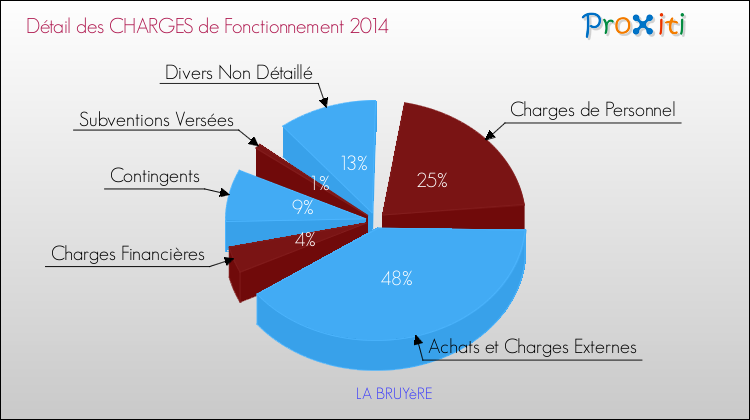 Décomposition des Charges de Fonctionnement 2014 de la commune de LA BRUYèRE Charges de Fonctionnement 2014 pour la commune de LA BRUYèRE