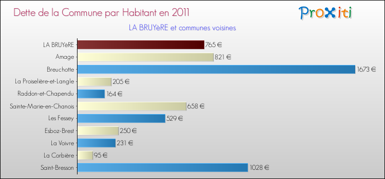 Dette par habitant de la commune en 2011 pour LA BRUYèRE et les communes proches Comparaison de la dette par habitant de la commune en 2011 pour LA BRUYèRE et les communes voisines