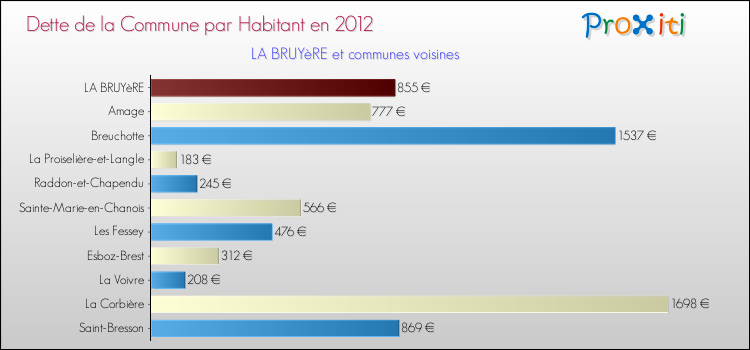Dette par habitant de la commune en 2012 pour LA BRUYèRE et les communes proches Comparaison de la dette par habitant de la commune en 2012 pour LA BRUYèRE et les communes voisines