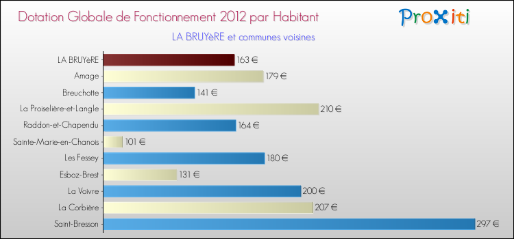 Montant des dotations globales de fonctionnement DGF par Habitant pour LA BRUYèRE et les communes proches Comparaison des des dotations globales de fonctionnement DGF par habitant pour LA BRUYèRE et les communes voisines