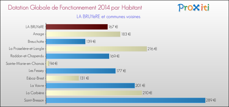 Montant des dotations globales de fonctionnement DGF par Habitant pour LA BRUYèRE et les communes proches en 2014. Comparaison des des dotations globales de fonctionnement DGF par habitant pour LA BRUYèRE et les communes voisines en 2014.