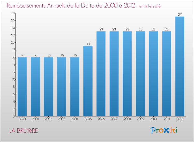 Evolution de l'annuité de la dette pour la commune de LA BRUYèRE de 2000 à 2012 Annuités de la dette pour LA BRUYèRE de 2000 à 2012