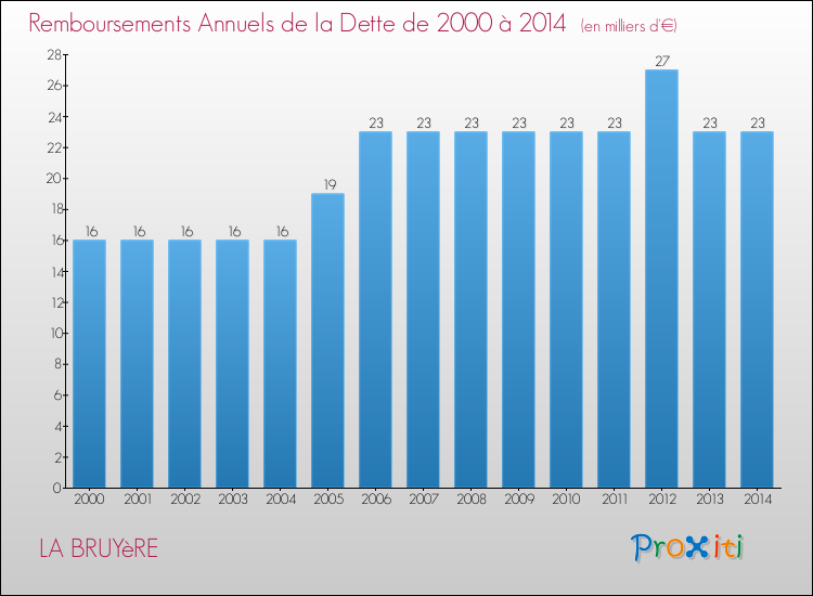 Evolution de l'annuité de la dette pour la commune de LA BRUYèRE de 2000 à 2014 Annuités de la dette pour LA BRUYèRE de 2000 à 2014