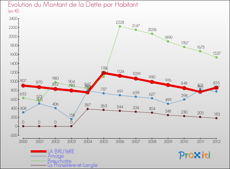 Evolution de la dette par habitant pour la commune de LA BRUYèRE et les communes proches de 2000 à 2012 Comparaison de la dette par habitant pour LA BRUYèRE et les communes voisines de 2000 à 2012