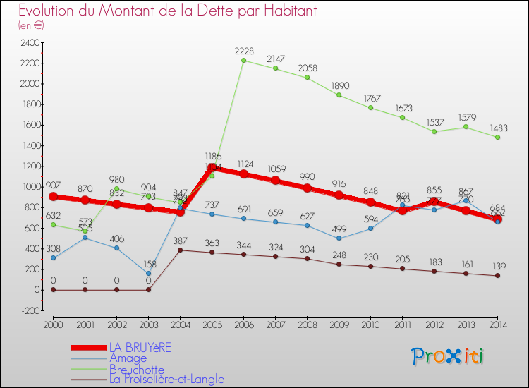 Evolution de la dette par habitant pour la commune de LA BRUYèRE et les communes proches de 2000 à 2014 Comparaison de la dette par habitant pour LA BRUYèRE et les communes voisines de 2000 à 2014