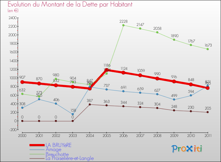 Evolution de la dette par habitant pour la commune de LA BRUYèRE et les communes proches Comparaison de la dette par habitant pour LA BRUYèRE et les communes voisines