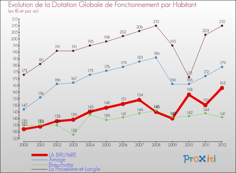 Evolution et montant de la dotation globale de fonctionnement par Habitant pour LA BRUYèRE et les communes proches Comparaison des dotations globales de fonctionnement par habitant pour LA BRUYèRE et les communes voisines