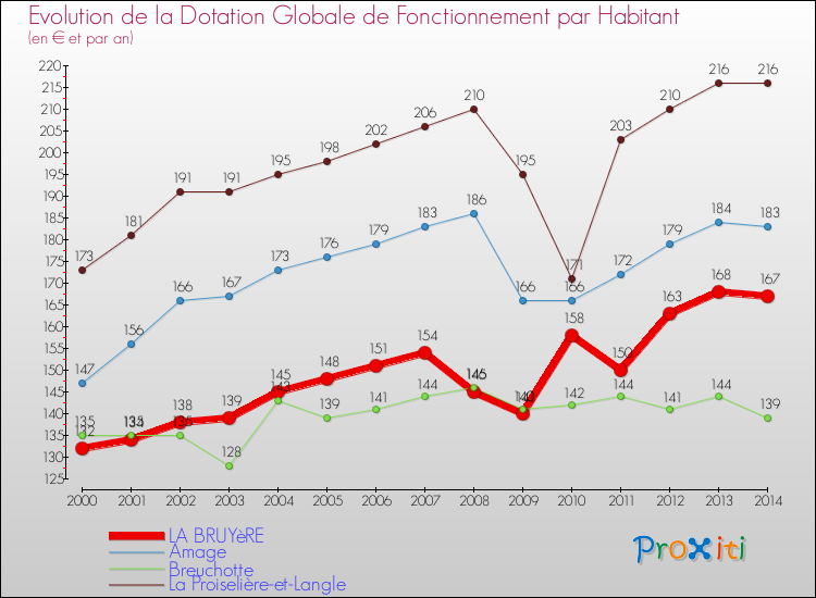Evolution et montant de la dotation globale de fonctionnement par Habitant pour LA BRUYèRE et les communes proches de 2000 à 2014. Comparaison des dotations globales de fonctionnement par habitant pour LA BRUYèRE et les communes voisines de 2000 à 2014.