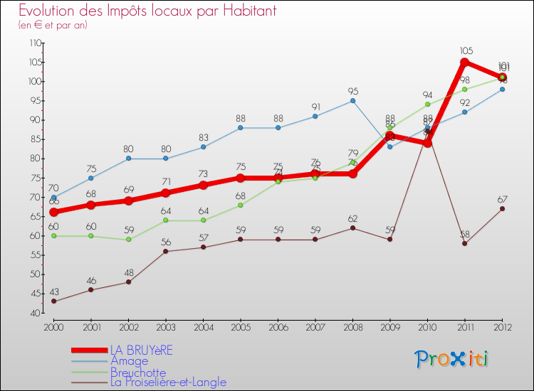 Evolution et montant des impôts locaux par Habitant pour LA BRUYèRE et les communes proches Comparaison des impôts locaux par habitant pour LA BRUYèRE et les communes voisines
