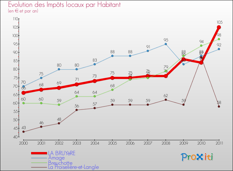 Evolution et montant des impôts locaux par Habitant pour LA BRUYèRE et les communes proches Comparaison des impôts locaux par habitant pour LA BRUYèRE et les communes voisines