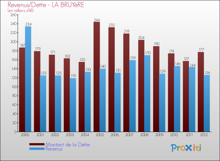 Evolution comparée de la dette et des revenus pour la commune de LA BRUYèRE de 2000 à 2012 Comparaison de la dette et des revenus pour LA BRUYèRE de 2000 à 2012