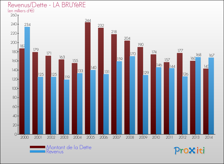Evolution comparée de la dette et des revenus pour la commune de LA BRUYèRE de 2000 à 2014 Comparaison de la dette et des revenus pour LA BRUYèRE de 2000 à 2014