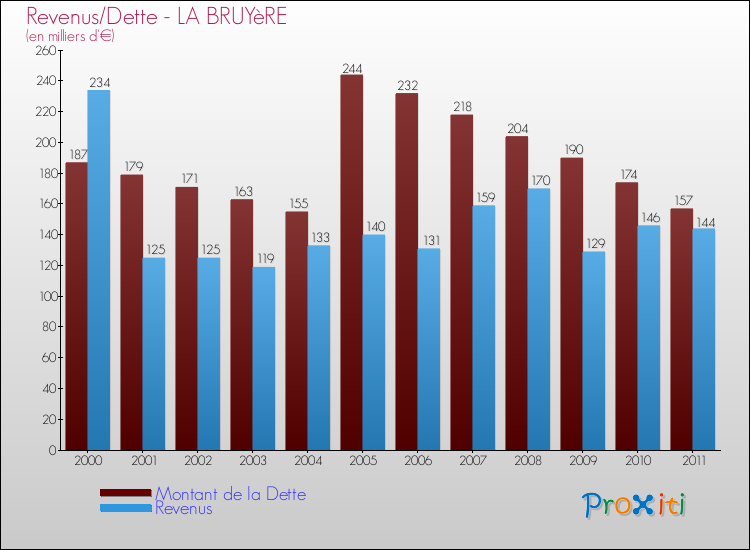 Evolution comparée de la dette et des revenus pour la commune de LA BRUYèRE de 2000 à 2011 Comparaison de la dette et des revenus pour LA BRUYèRE de 2000 à 2011