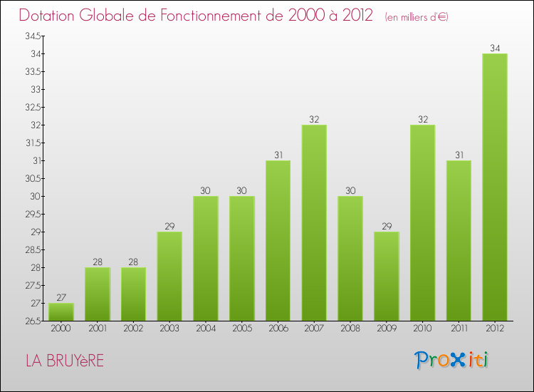 Evolution du montant de la Dotation Globale de Fonctionnement pour la commune de LA BRUYèRE de 2000 à 2012 Evolution du montant de la Dotation Globale de Fonctionnement pour LA BRUYèRE de 2000 à 2012